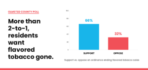Olmsted County poll: 66% support ending flavored tobacco sales, 32% oppose.